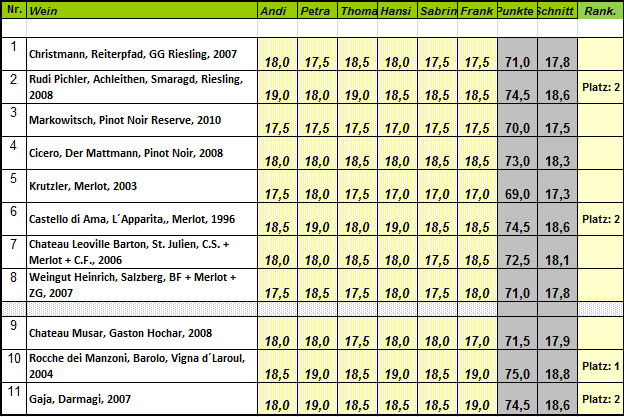 ranking